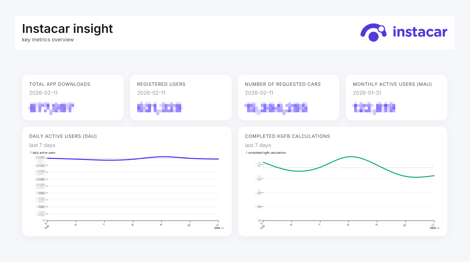 Instacar Insight Dashboard Preview